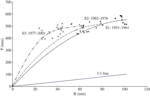 Fig. 3 Runoff yield change in the three periods (S1, S2, S3) at DG station.