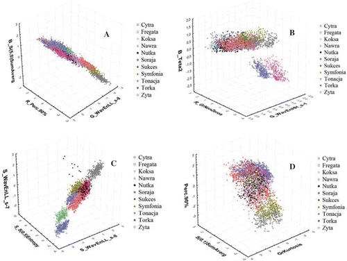 Figure 2 A categorised diagram of the distribution of cases that represent 11 varieties of wheat (the year 2006, humidity 14%). (a) and (b) represent distribution of cases vs. variables from the RGB channel and the Ranker and Ranker+Fixed selection method. (c) and (d) represent distribution of cases vs. variables from channels S and Y and the HGA+Fixed, SFFS+Fixed selection methods. (Colour figure available online.)