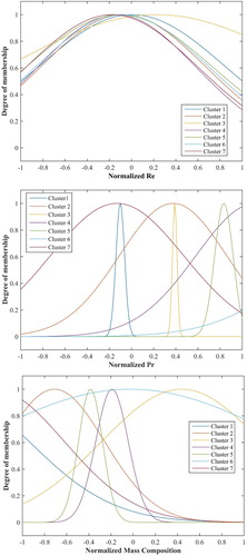 Figure 4. Trained variables of fuzzy inference system for inputs.