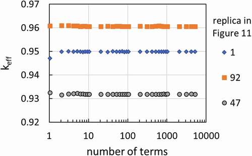 Figure 12. Neutron effective multiplication factor (keff) versus number of terms in Karhunen–Loève expansion for three replicas in right sub-figure (f = 0.5) in Figure 11.