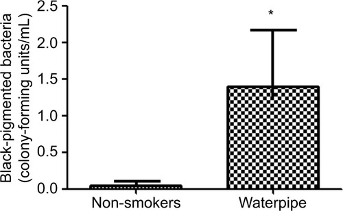 Figure 3 Frequency of some microbes in the waterpipe smokers isolated from the oral cavity of the participants. Significant changes in the frequency of black-pigmented bacteria. *Indicates significant changes (p < 0.05) using the chi-square test.