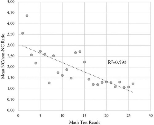 Figure 2. Summary point plot of means of NCA/non-NCA ratios by math test results. Possible results on the math test are discrete values between 0 and 26.