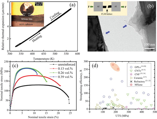 Figure 4. (a) Cyclic thermal expansion behavior of the 0.26 vol.% FLM/Al composite; (b) TEM image of the crack produced by bending the FLM/Al composite; (c) Nominal tensile stress-tensile strain curves for unreinforced Al and the FLM/Al composites; (d) Comparison of the strengthening efficiency of FLM and other reinforcement for AMCs. Inset in (a) shows the optical images of the Al bulk on the MXene film at 973 K.