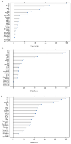 Figure 4. The variable importance plots rank the relative importance for each variable in the best-performing random forest models (see Table 3) for (a) model 25 (Shed 10–7), (b) model 26 (Path 1163), and (c) model 27 (Shed 7). See Table S2 for variable descriptions.