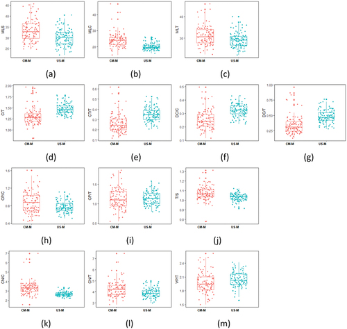 Figure 3. Syntactic complexity measures between the two sub-corpora of MD&A: (a) mean length of clause; (b) mean length of clause; (c) mean length of T-unit; (d) clauses per T-unit; (e) complex T-units per T-unit; (f) dependent clauses per clause; (g) dependent clauses per clause; (h) coordinate phrases per clause; (i) coordinate phrases per T-unit; (j) T-units per sentence; (k) complex nominals per clause; (l) complex nominals per T-unit; (m) verb phrases per T-unit.