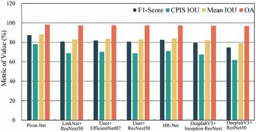 Figure 7. Average metric for model comparison in three second-stage validation areas.