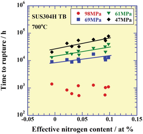 Figure 11. Relationship between time to rupture and effective nitrogen content for SUS304HTB steel.