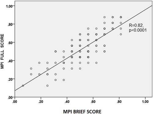 Figure 1 Linear correlation between full and BRIEF Multidimensional Prognostic Index.
