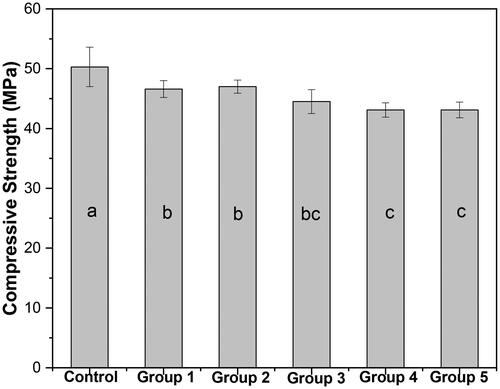 Figure 5. Compressive strength of the control and experimental sealants (mean values and standard deviations; MPa). The same letters indicate no statistically significant differences between groups.