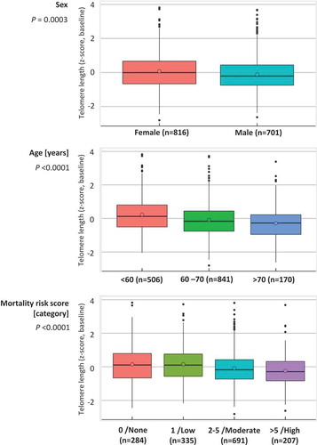 Figure 1. Distributions of telomere length of the ESTHER study participants at baseline according to sex, age and mortality risk score.