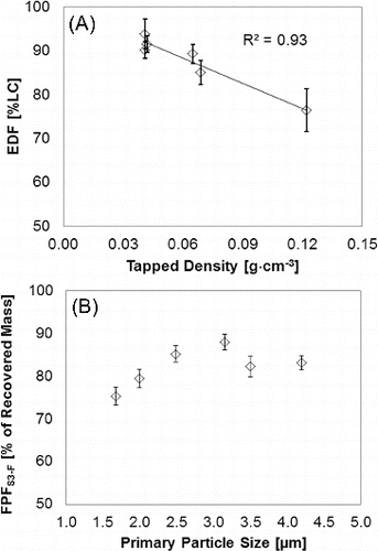 FIG. 4. Effect of tapped density and primary particle size on in vitro aerosol performance: (a) tapped density as function of emitted powder mass (N = 10) and (b) primary particle size, X50, as function of fine particle mass (N = 3) accumulated mass from stage 3 to MOC.