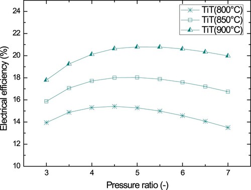 Figure 10. Electrical efficiency in function of pressure ratio.