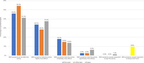 Figure 1 Percentage of ophthalmologists reporting clinic, laser, surgery, and work hour challenges due to musculoskeletal symptoms.