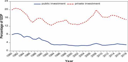 Figure 1. Public Investment and Private Investment in South Africa (1980–2018).