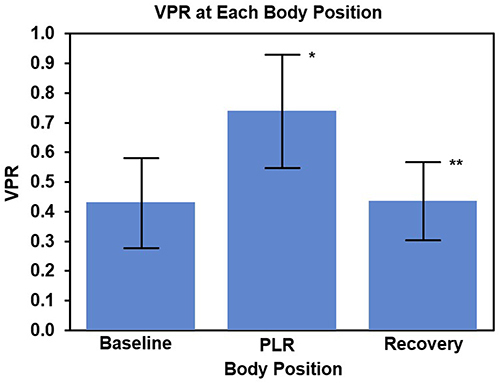 Figure 4 Valsalva Pulse Response Ratio to Passive Leg Raise and Recovery. The ratio of the pulse amplitude at the end of the Valsalva maneuver to the average resting pulse amplitude (Valsalva Pulse Response; VPR) increased from baseline to the passive leg raise posture (PLR) (*p<0.0001 PLR versus Baseline) and returned with the Recovery back to baseline posture. (**p<0.0001 for Recovery versus PLR); Baseline and Recovery are not different from each other. N=30. The blue bars indicate the means; the black brackets indicate the means plus and minus the standard deviations.