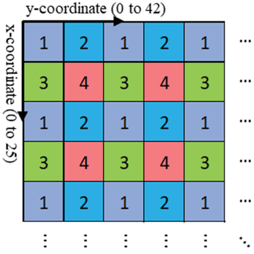 Figure 8. Method used to separate 11150 fingerprints into four sets based on coordinate while studying for the spacing size of 0.6 m.