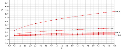 Figure 5. Variation in solotone period for ϵ=0.025, representing a bond width of 5%.