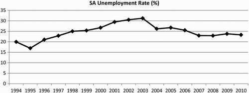 Figure 2: South Africa's unemployment rate: 1994–2010