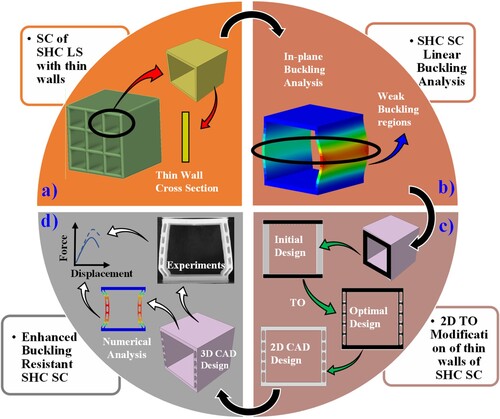 Figure 1. A TO-driven approach to design buckling-resistant LSs.