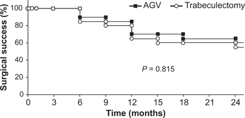 Figure 4 Kaplan–Meier survival curves following trabeculectomy and Ahmed Glaucoma Valve (AGV). The success rates were 70% and 65% at 12 months, and 60% and 55% at 24 months in the AGV and trabeculectomy groups, respectively. The difference between the survival curves was not statistically significant (P = 0.815).