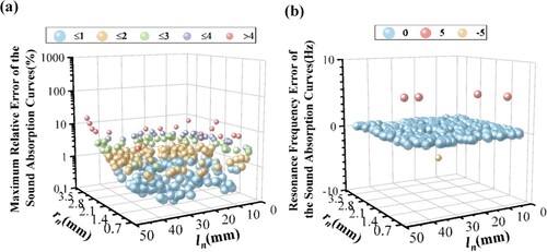 Figure 10. The resonance frequency errors after the UIC method of single unit. (a) The maximum relative errors. (b) The resonance frequency errors.