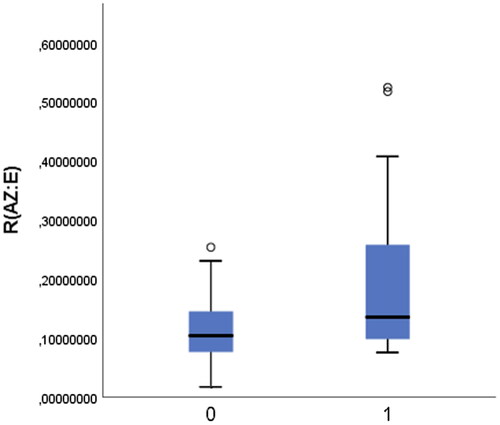 Figure 4. R(AZ:E) distribution in patients retreated (1) and patients who were not retreated (0).