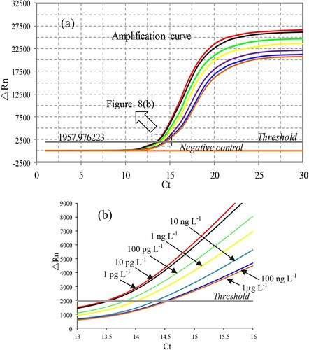 Figure 9. (a) Amplification curves of BDE-47 standard solution in different concentrations ranging from 1 pg L−1 to 1 µg L−1, as well as the negative control. (b) Magnification for pas of graph a (cycle is 13–16).