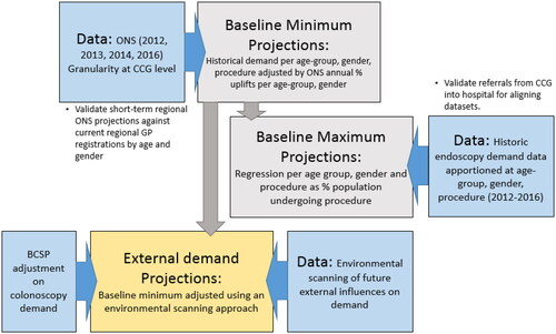 Figure 2. Development of demand projection trajectories.