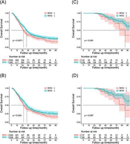 Figure 3 Overall survival (OS) curves of patients with early and late recurrence in the subset of patients with or without microvascular invasion. Overall survival in the entire cohort (3A) and in the propensity score-matched cohort (3B) of patients with early recurrence, and overall survival in the entire cohort (3C) and in the propensity score-matched cohort (3D) of patients with late recurrence.