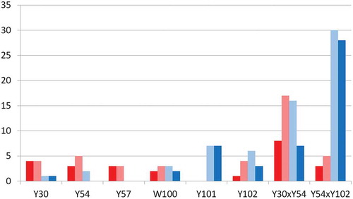 Figure 3. Effect of mutating the heavy chain CDR residues on HIC RT. The number of variants for each position which do not elute from the column are shown in red, while the amount that elute more slowly than 27.5 minutes are shown in light red. The number of variants for each position which elute are shown in light blue, and the amount that elute faster than 27.5 minutes are shown in blue.