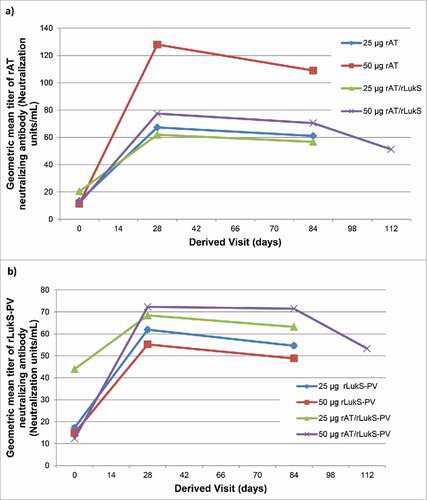 Figure 4. a) Geometric mean titer of rAT neutralizing antibody b) Geometric mean titer of rLukS-PV neutralizing antibody following vaccination. Volunteers were vaccinated with 25 µg rLukS-PV, 50 µg rLukS-PV, 25µg rAT/rLukS-PV or 50 µg rAT/rLukS-PV. The 50 µg rAT/rLukS-PV cohort received a booster dose on day 84, and evaluation of neutralizing antibodies at day 112.