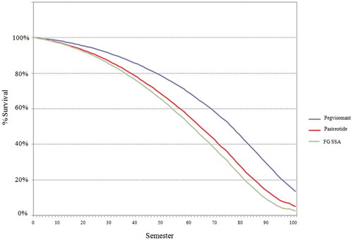 Figure 2. Survival curves for each treatment alternative. FG SSA: first-generation somatostatin analogues (octreotide, lanreotide).