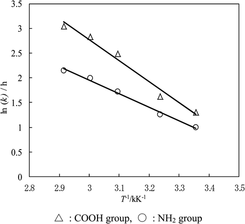 Figure 4. Arrhenius plots for the COOH and NH2 groups in l-aminobutyric acid. ▵: COOH group, ○: NH2 group.