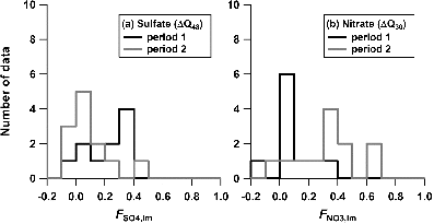 FIG. 12. Histograms of the mass fractions of (a) sulfate and (b) nitrate internally mixed with BC during periods: 1 (black lines), and 2 (shaded lines).