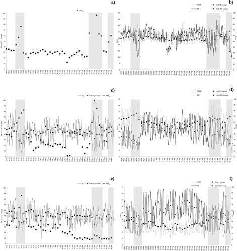Figure 4. Time series of PM10 (µg m−3) and O3 (ppb) levels (left panels) and of T (°C) and RH (%) values (right panels) for (a, b) SB, (c, d) UB, and (e, f) RB sites, respectively. Grey bars highlight the identified SDO periods.