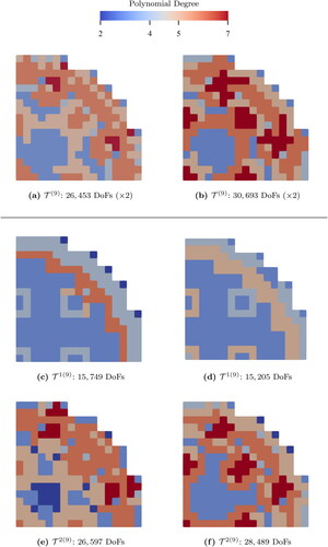 Figure 15. The energy-independent meshes (top) and the energy-dependent meshes (middle and bottom) generated at the 9th AMR-iteration of the NRG-AMR-hp (left) and the DWR-AMR-hp (right) of the CBG-IGA 2G NDE for the 2D IAEA/ANL BSS-11 benchmark. The QoI is the keff. (V. the web-based version for reference to color.)