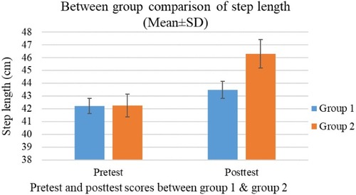 Figure 4 Pretest and posttest comparison of mean step length between the groups (p<0.001; Cohen’s d=3.044 standard deviation).
