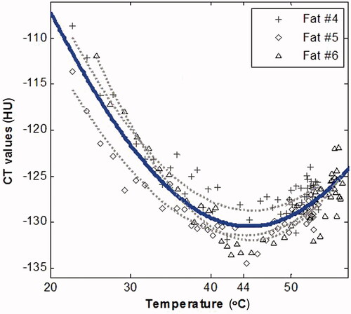 Figure 5. Heating curves of specimens that were heated beyond hyperthermic injury point demonstrate a non-monotonic behaviour, with a minimum at about 44.5 °C.