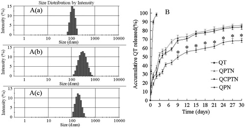 Figure 2. A(a), A(b) and A(c) are the size distribution by intensity images of QPTN, QPN and QCPTN, respectively; B is the in vitro drug release profiles of QT, QPTN, QCPTN and QPN, respectively. All release data represent the mean ± SD of sextuplicate experiments. *p < 0.05 versus corresponding QPTN and QCPTN.