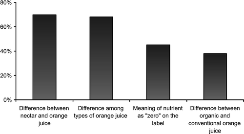 FIGURE 4 Consumer perception of juices.