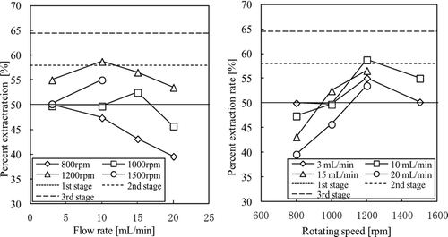 Figure 9 Effects of flow rate and rotating speed on percent extraction