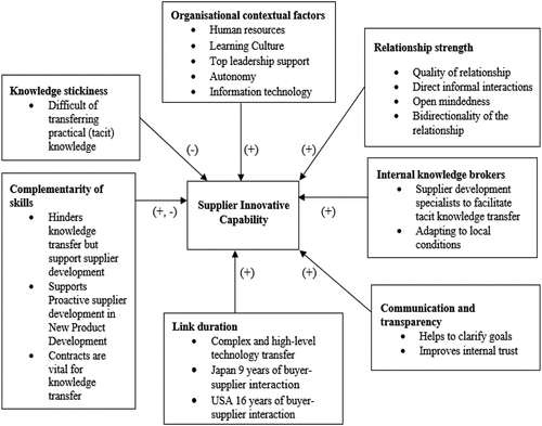 Figure 2. Summary of facilitators of tacit knowledge transfer.