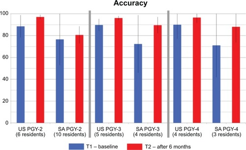 Figure 3 Mean and standard deviation of accuracy scores for residents present in both rounds of testing.