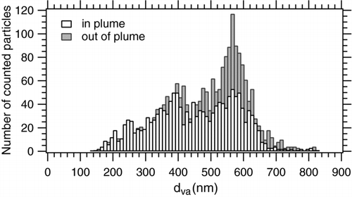 FIG. 17 Size distribution of particles measured with ALABAMA, in and out of the Paris plume.
