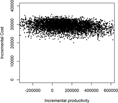 Figure 9 Scatter plots of cost-benefit sensitivity analyses 3.