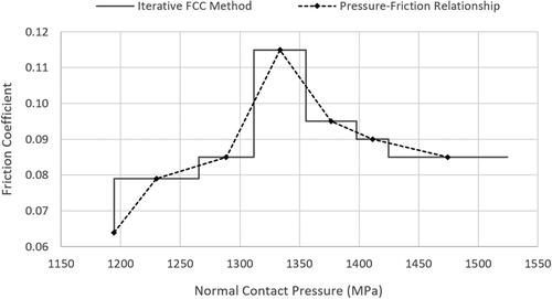 Figure 9. Pressure–friction relationship derived via the iterative FCC method.