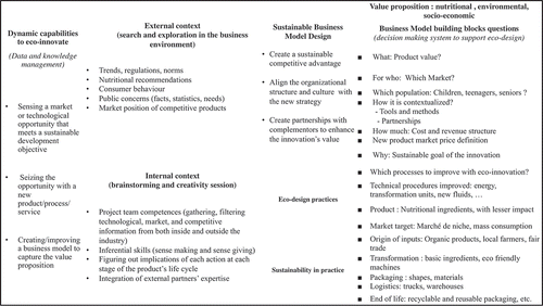 Figure 1. The business model framework for food eco-innovation