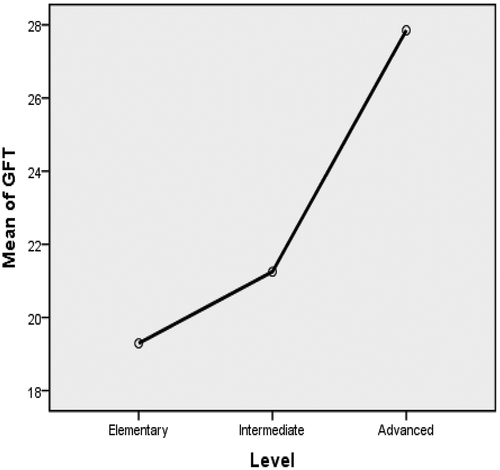 Figure 1. Improvement pattern of the TC observance in GFT