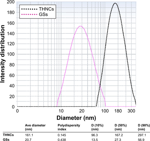 Figure S3 Particle size distribution profiles of nanocarriers in aqueous solution measured by DLS.Abbreviations: DLS, dynamic light scatter; GSs, Greek soldiers; THNCs, Trojan Horse nanocarriers.