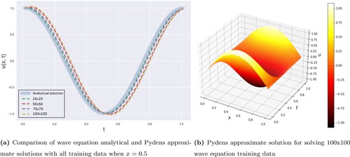 Figure 9. Comparison analytical and approximate solutions of PDE wave equation by using Pydens method.